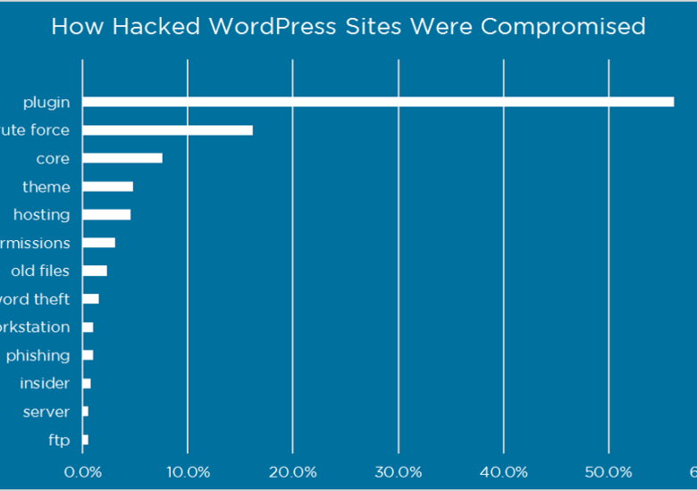 How Attackers Gain Access to WordPress Sites